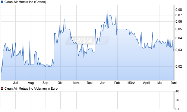 Clean Air Metals Aktie Chart
