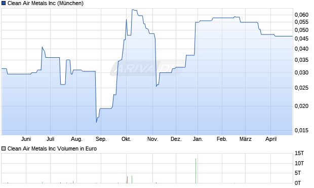 Clean Air Metals Aktie Chart