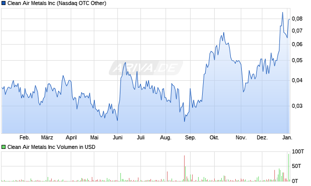 Clean Air Metals Aktie Chart