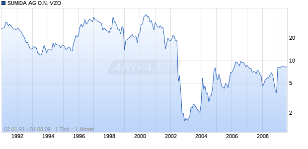 SUMIDA AG O.N. VZO Chart