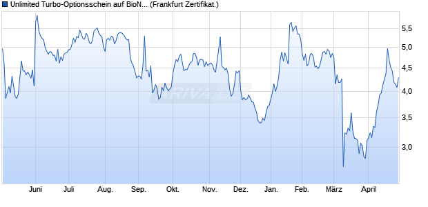 Unlimited Turbo-Optionsschein auf BioNTech ADR [S. (WKN: SB9BTA) Chart
