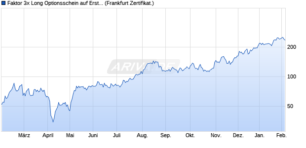 Faktor 3x Long Optionsschein auf Erste Group [Societ. (WKN: SB0BY3) Chart
