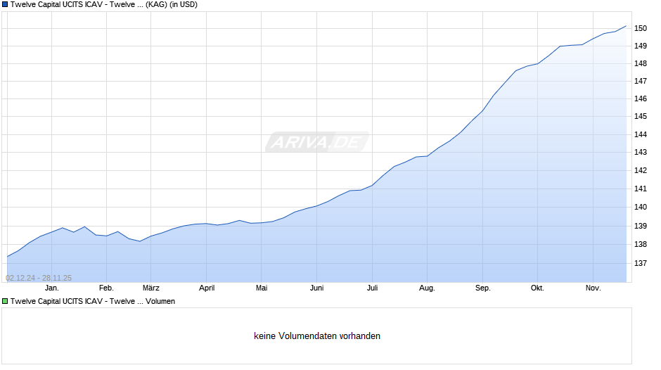 Twelve Capital UCITS ICAV - Twelve Cat Bond Fd B-JSS USD Acc Chart