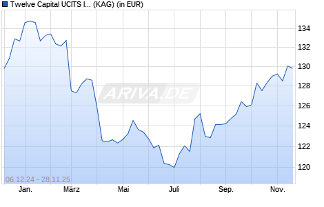 Performance des Twelve Capital UCITS ICAV - Twelve Cat Bond Fd B-JSS USD Acc (WKN A2P4XW, ISIN IE00BD2B9157)