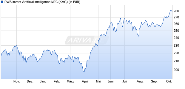 Performance des DWS Invest Artificial Intelligence MFC (WKN DWS28R, ISIN LU2154580323)