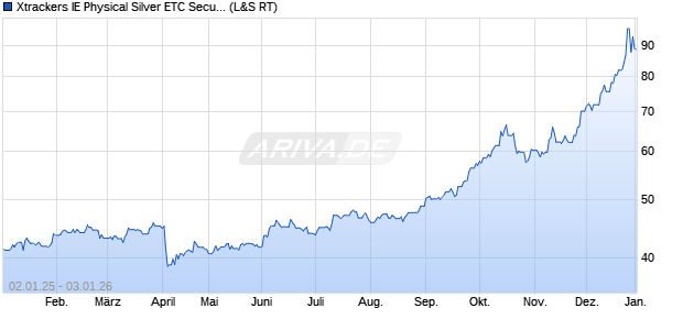 Xtrackers IE Physical Silver ETC Securities ETC Chart