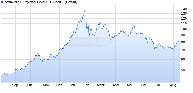 Xtrackers IE Physical Silver ETC Securities ETC Chart