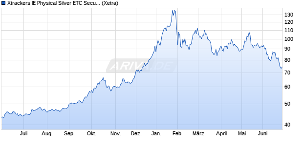 Xtrackers IE Physical Silver ETC Securities ETC Chart