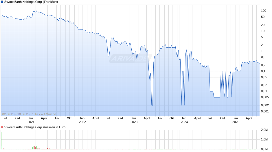 Sweet Earth Holdings Chart