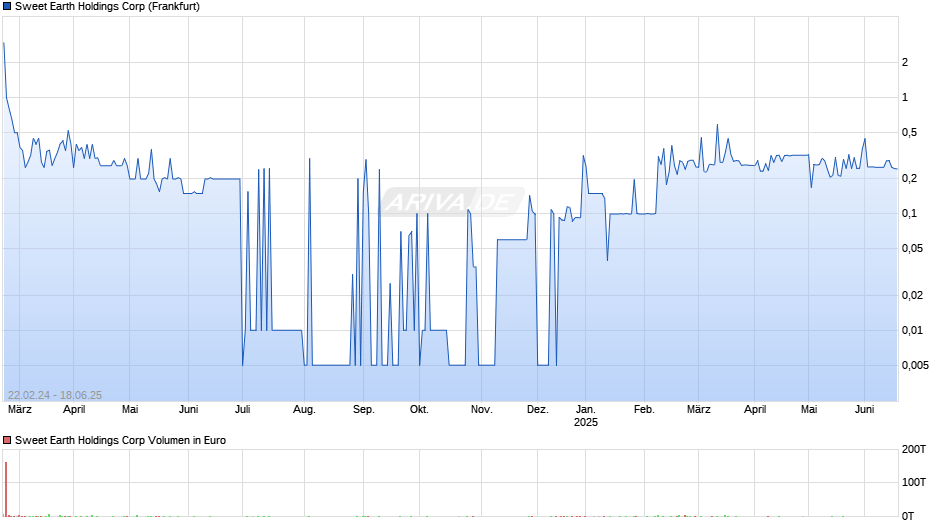 Sweet Earth Holdings Chart