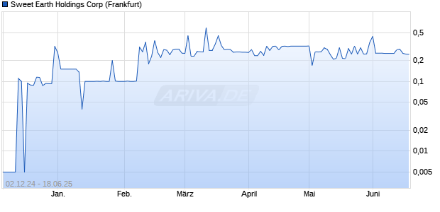 Sweet Earth Holdings Aktie Chart