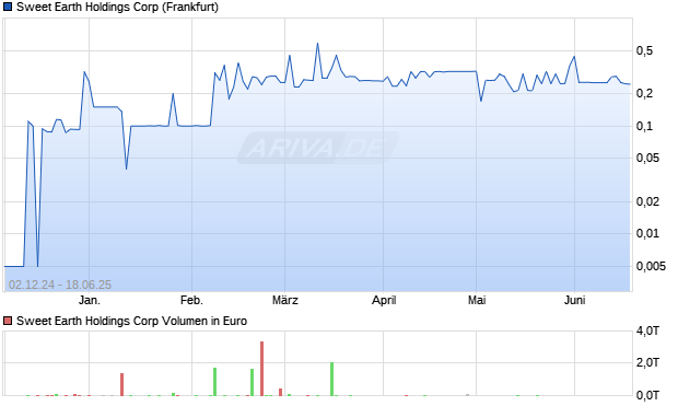 Sweet Earth Holdings Aktie Chart