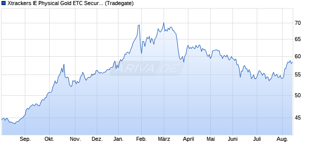 Xtrackers IE Physical Gold ETC Securities ETC Chart