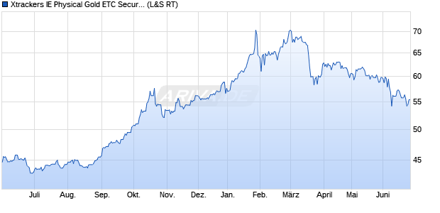 Xtrackers IE Physical Gold ETC Securities ETC Chart