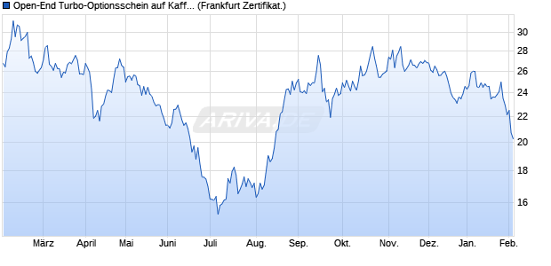 Open-End Turbo-Optionsschein auf Kaffee NYBOT R. (WKN: VP4AP2) Chart