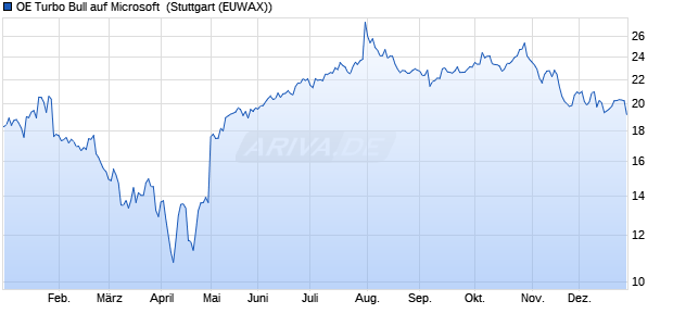 OE Turbo Bull auf Microsoft [Citigroup Global Markets . (WKN: KB3QLF) Chart
