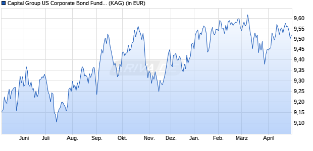Performance des Capital Group US Corporate Bond Fund (LUX) Zdh-GBP (WKN A2P5EJ, ISIN LU2178920745)