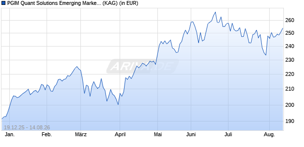 Performance des PGIM Quant Solutions Emerging Markets Equity Fund EUR I Acc (WKN A2DKUT, ISIN IE00BYQ65G05)