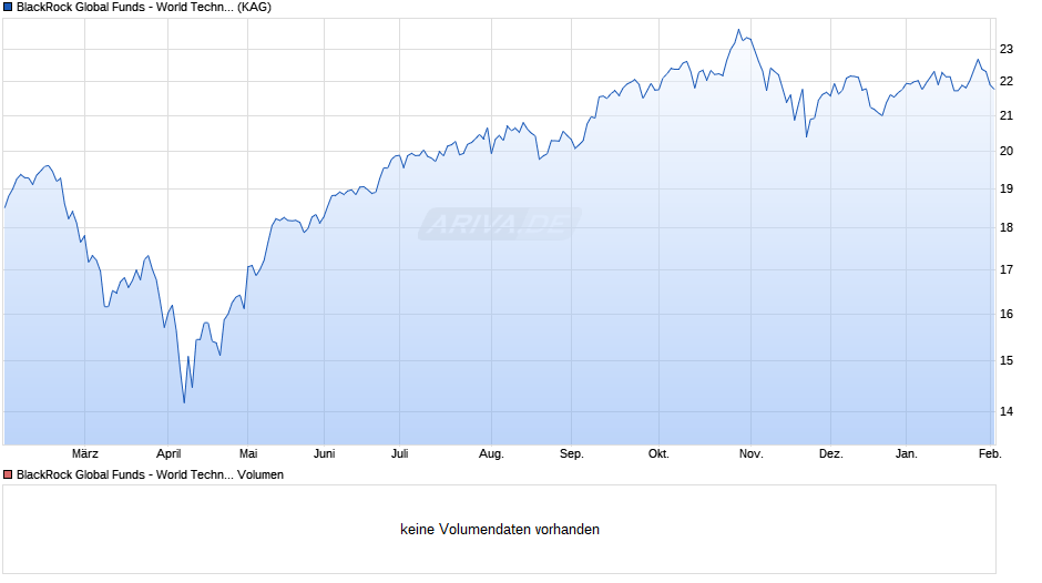 BlackRock Global Funds - World Technology Fund D2 EUR Hedged Chart