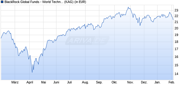 Performance des BlackRock Global Funds - World Technology Fund D2 EUR Hedged (WKN A2P4EZ, ISIN LU2168656184)