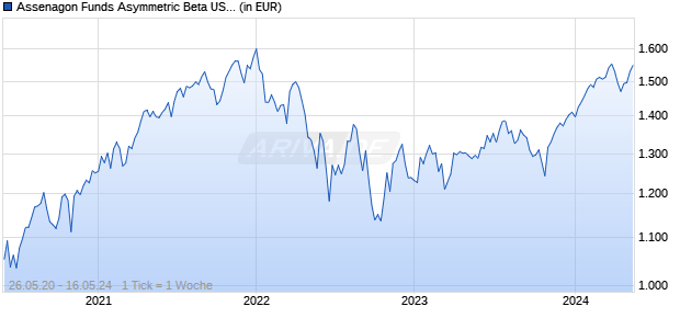 Assenagon Funds Asymmetric Beta US (I2 EUR) in Liquidation Chart