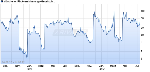 M&uuml;nchener R&uuml;ckversicherungs-Gesellschaft &nbsp;Faktor 10 Short Daily Gross Return Chart