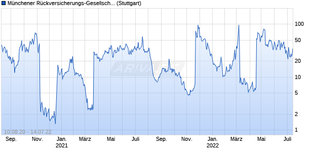 Münchener Rückversicherungs-Gesellschaft  Faktor . Chart