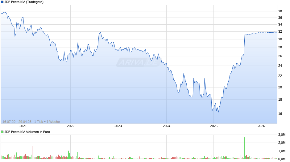 JDE Peets Chart