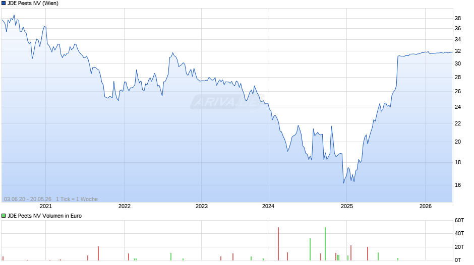 JDE Peets Chart