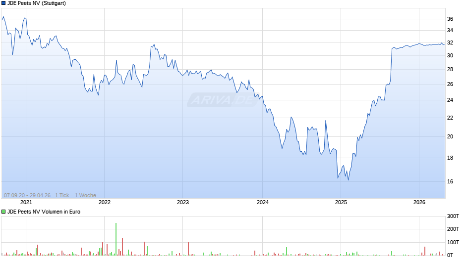 JDE Peets Chart