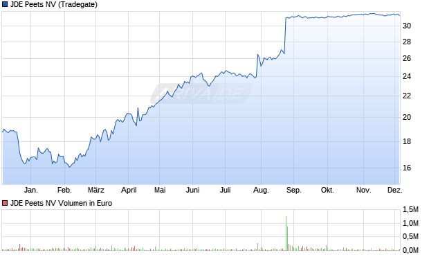 JDE Peets Aktie Chart