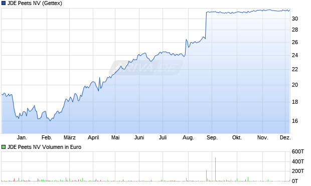 JDE Peets Aktie Chart