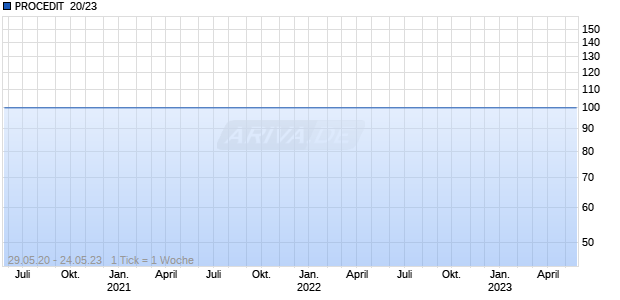 PROCEDIT  20/23 Chart