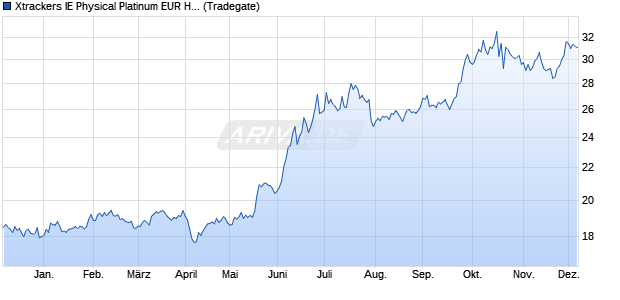 Xtrackers IE Physical Platinum EUR Hedged ETC Se. ETC Chart