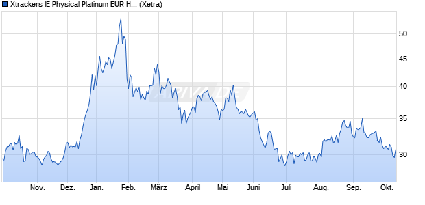 Xtrackers IE Physical Platinum EUR Hedged ETC Se. ETC Chart