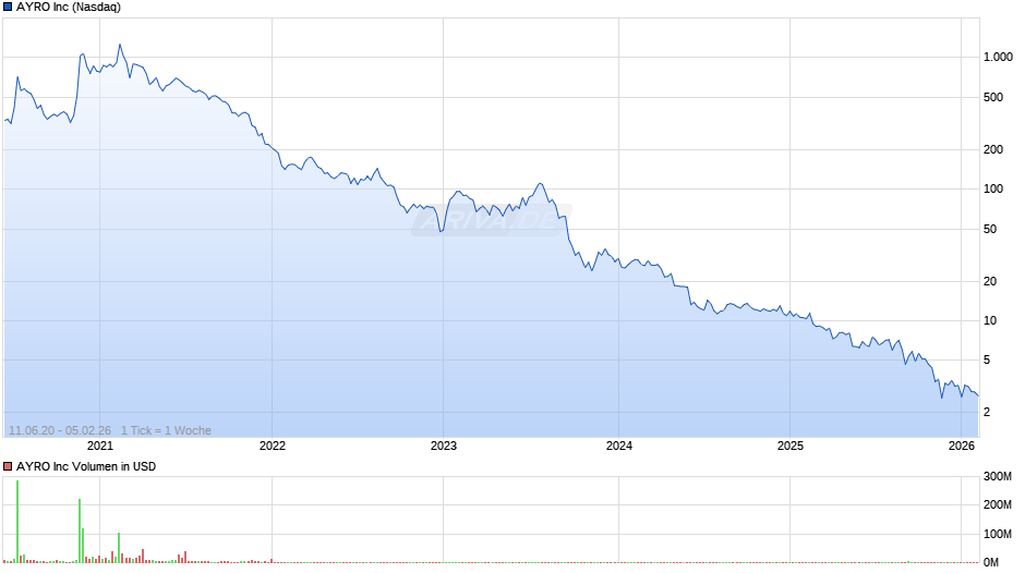AYRO Chart