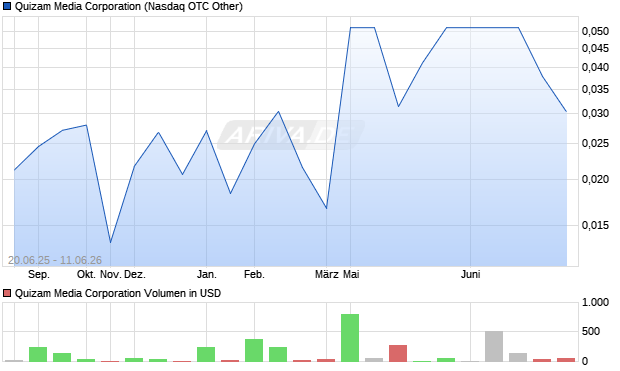 Quizam Media Aktie Chart