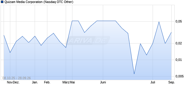 Quizam Media Aktie Chart