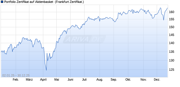 Portfolio Zertifikat auf Aktienbasket [SG Issuer] (WKN: SR7XXS) Chart