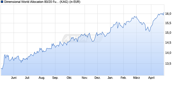 Performance des Dimensional World Allocation 80/20 Fund USD Acc (WKN A2P5LF, ISIN IE00BYTYV523)