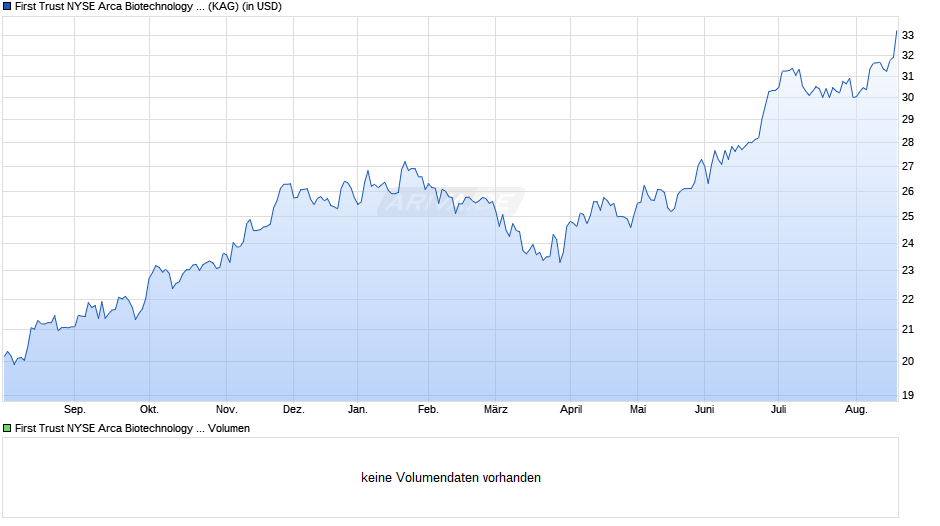 First Trust NYSE Arca Biotechnology UCITS ETF A USD Chart