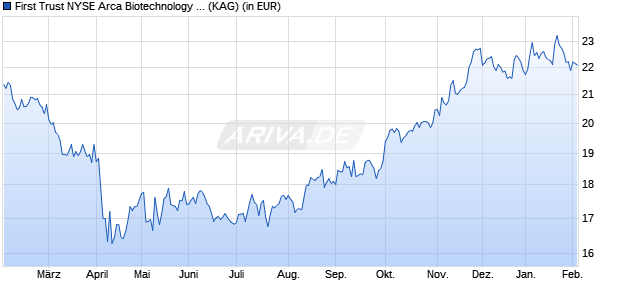 Performance des First Trust NYSE Arca Biotechnology UCITS ETF A USD (WKN A2PZBP, ISIN IE00BL0L0H60)