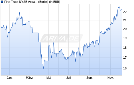 Performance des First Trust NYSE Arca Biotechnology UCITS ETF A USD (WKN A2PZBP, ISIN IE00BL0L0H60)