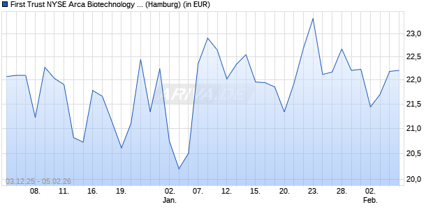 Performance des First Trust NYSE Arca Biotechnology UCITS ETF A USD (WKN A2PZBP, ISIN IE00BL0L0H60)