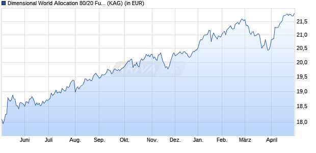 Performance des Dimensional World Allocation 80/20 Fund EUR Acc (WKN A2P5LD, ISIN IE00BYTYV309)
