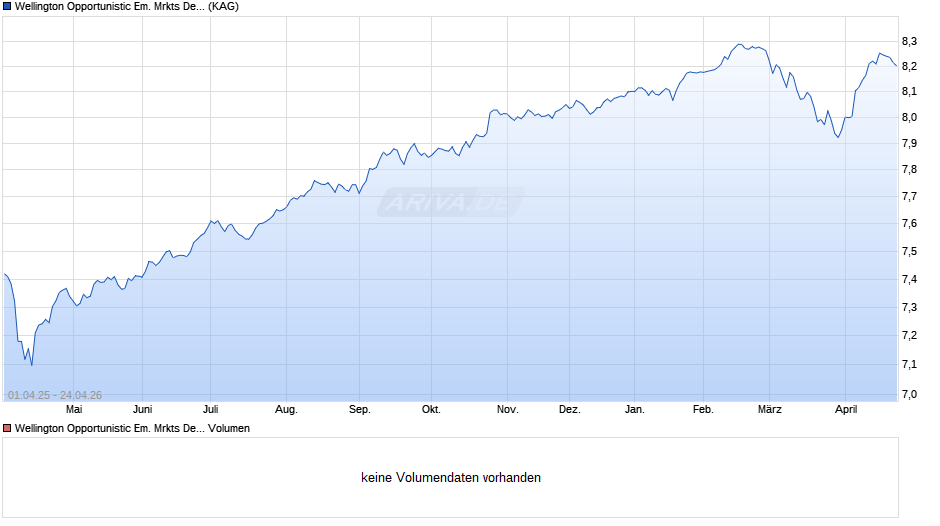 Wellington Opportunistic Em. Mrkts Debt Fund EUR S Q1 DisH Chart
