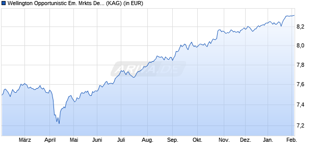 Performance des Wellington Opportunistic Em. Mrkts Debt Fund EUR S Q1 DisH (WKN A2P3YX, ISIN IE00BLRPPM19)