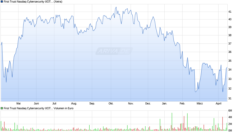 First Trust Nasdaq Cybersecurity UCITS ETF A USD Chart