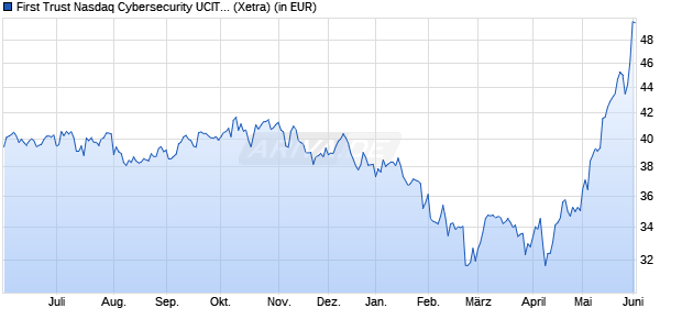Performance des First Trust Nasdaq Cybersecurity UCITS ETF A USD (WKN A2P4HV, ISIN IE00BF16M727)