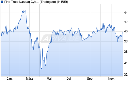 Performance des First Trust Nasdaq Cybersecurity UCITS ETF A USD (WKN A2P4HV, ISIN IE00BF16M727)